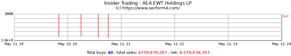 Insider Trading Transactions for AEA EWT Holdings LP
