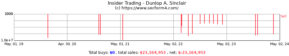 Insider Trading Transactions for Dunlop A. Sinclair
