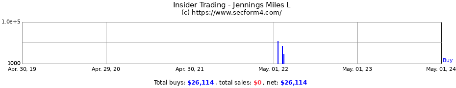 Insider Trading Transactions for Jennings Miles L