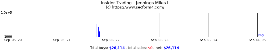 Insider Trading Transactions for Jennings Miles L