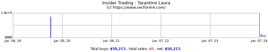 Insider Trading Transactions for Tarantino Laura