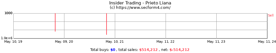 Insider Trading Transactions for Prieto Liana