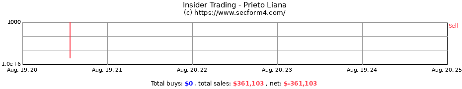 Insider Trading Transactions for Prieto Liana