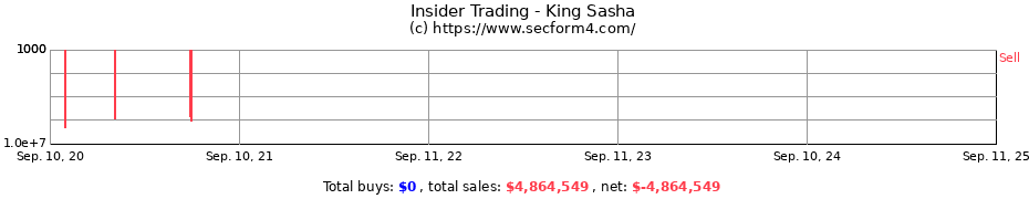 Insider Trading Transactions for King Sasha