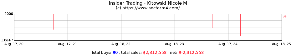 Insider Trading Transactions for Kitowski Nicole M