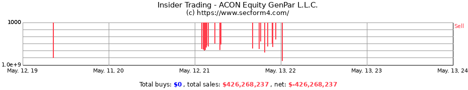 Insider Trading Transactions for ACON Equity GenPar L.L.C.