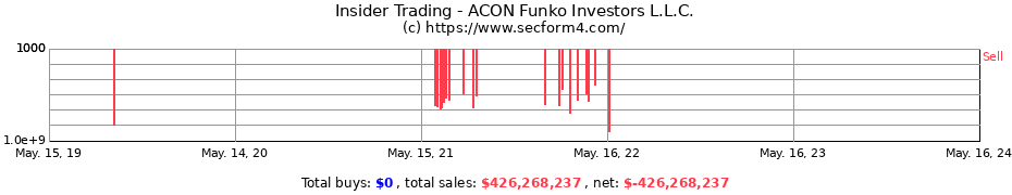 Insider Trading Transactions for ACON Funko Investors L.L.C.