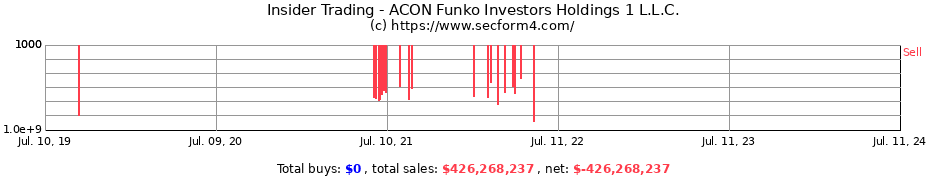 Insider Trading Transactions for ACON Funko Investors Holdings 1 L.L.C.