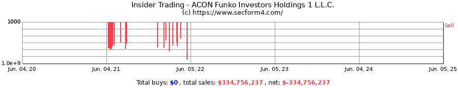 Insider Trading Transactions for ACON Funko Investors Holdings 1 L.L.C.