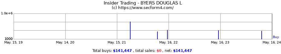 Insider Trading Transactions for BYERS DOUGLAS L