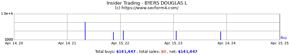 Insider Trading Transactions for BYERS DOUGLAS L