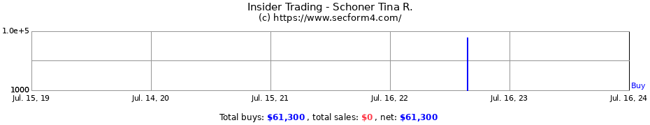 Insider Trading Transactions for Schoner Tina R.