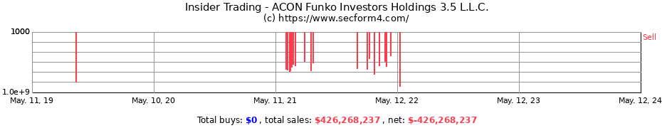 Insider Trading Transactions for ACON Funko Investors Holdings 3.5 L.L.C.