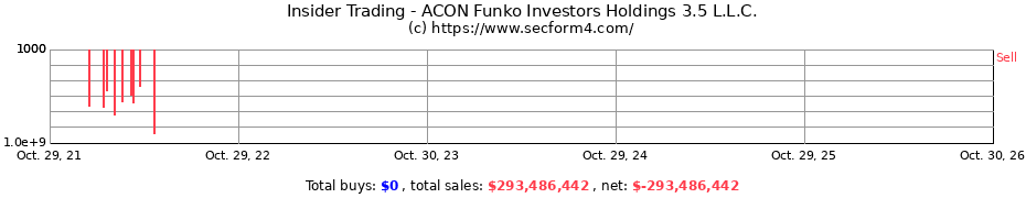 Insider Trading Transactions for ACON Funko Investors Holdings 3.5 L.L.C.
