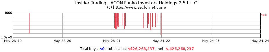 Insider Trading Transactions for ACON Funko Investors Holdings 2.5 L.L.C.