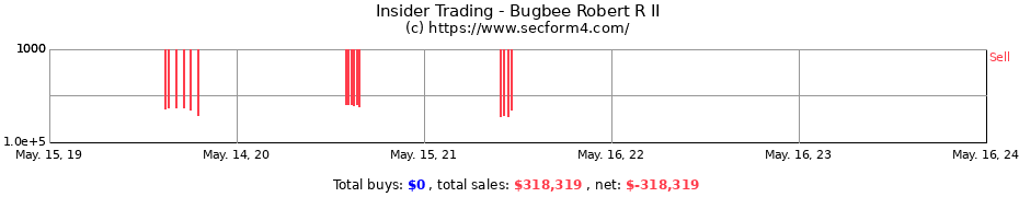 Insider Trading Transactions for Bugbee Robert R II