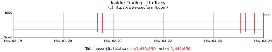 Insider Trading Transactions for Liu Tracy