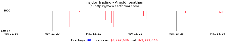 Insider Trading Transactions for Arnold Jonathan