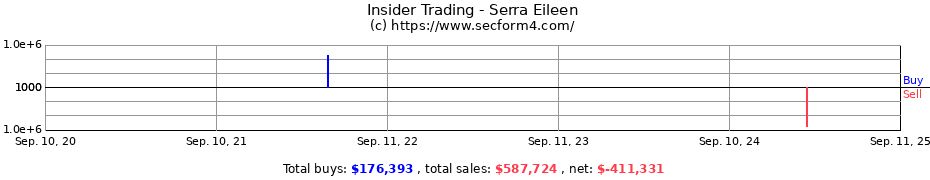 Insider Trading Transactions for Serra Eileen