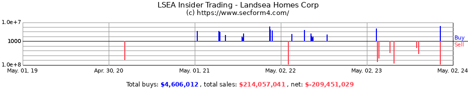Insider Trading Transactions for Landsea Homes Corp