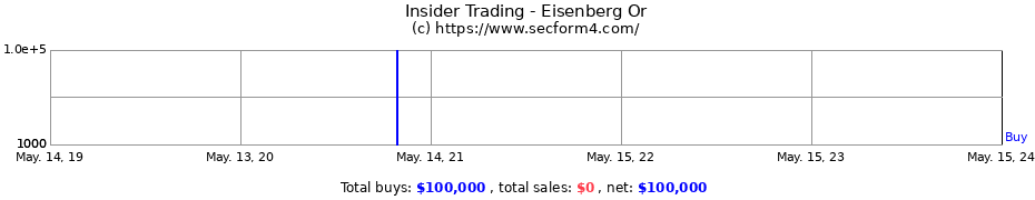 Insider Trading Transactions for Eisenberg Or