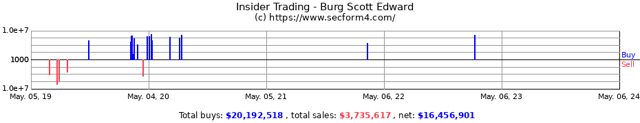 Insider Trading Transactions for Burg Scott Edward