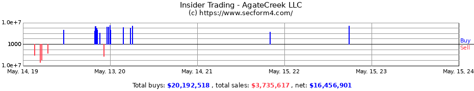 Insider Trading Transactions for AgateCreek LLC