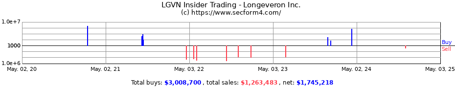 Insider Trading Transactions for Longeveron Inc.