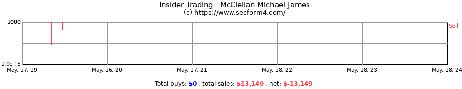 Insider Trading Transactions for McClellan Michael James