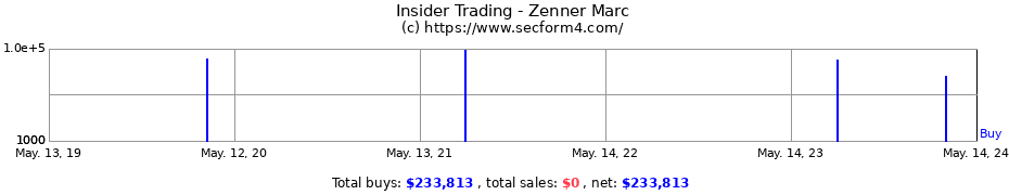 Insider Trading Transactions for Zenner Marc