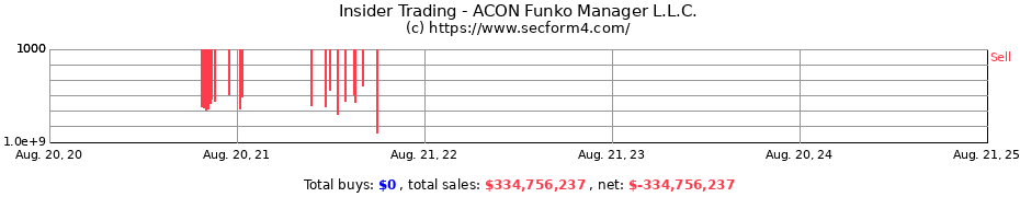 Insider Trading Transactions for ACON Funko Manager L.L.C.