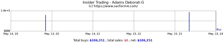 Insider Trading Transactions for Adams Deborah G