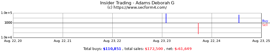 Insider Trading Transactions for Adams Deborah G