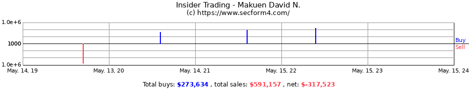 Insider Trading Transactions for Makuen David N.