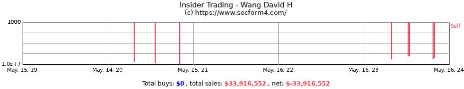 Insider Trading Transactions for Wang David H