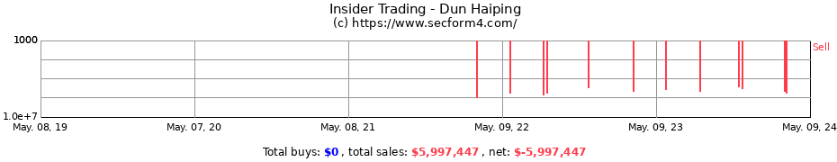 Insider Trading Transactions for Dun Haiping