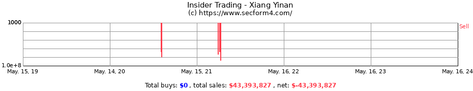 Insider Trading Transactions for Xiang Yinan