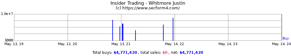 Insider Trading Transactions for Whitmore Justin