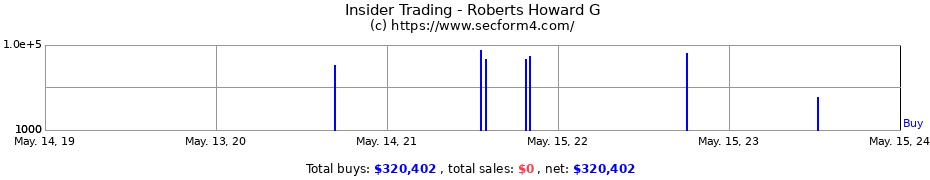 Insider Trading Transactions for Roberts Howard G
