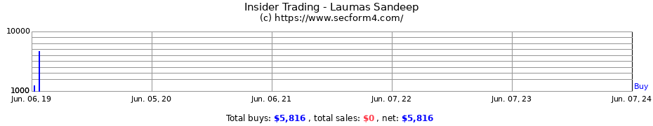 Insider Trading Transactions for Laumas Sandeep