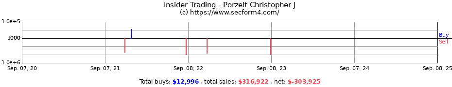 Insider Trading Transactions for Porzelt Christopher J