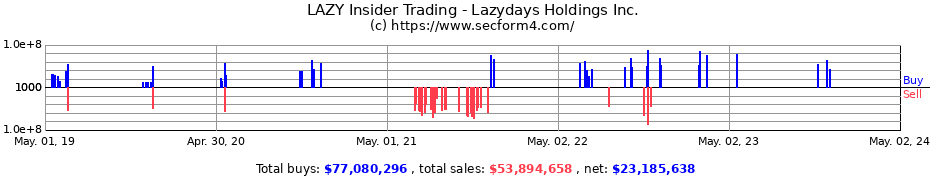 Insider Trading Transactions for Lazydays Holdings Inc.