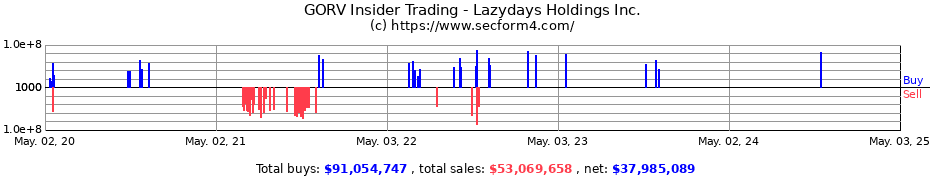 Insider Trading Transactions for Lazydays Holdings Inc.