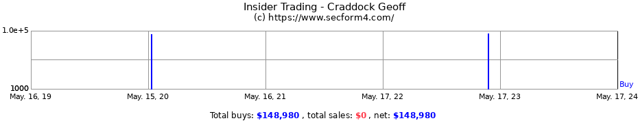 Insider Trading Transactions for Craddock Geoff