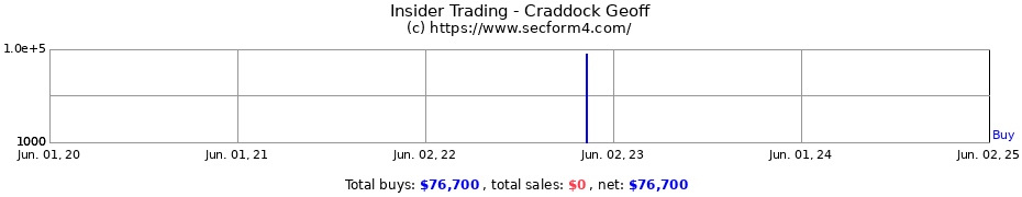 Insider Trading Transactions for Craddock Geoff