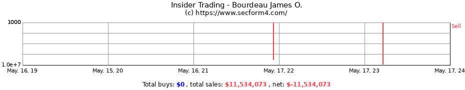 Insider Trading Transactions for Bourdeau James O.