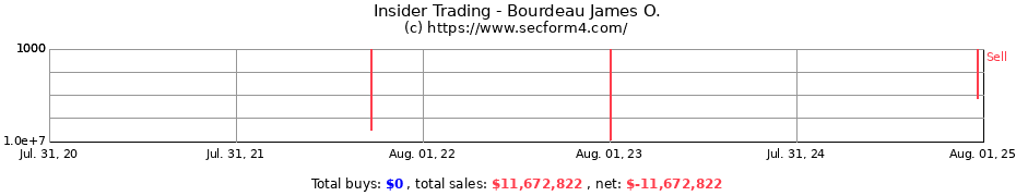 Insider Trading Transactions for Bourdeau James O.