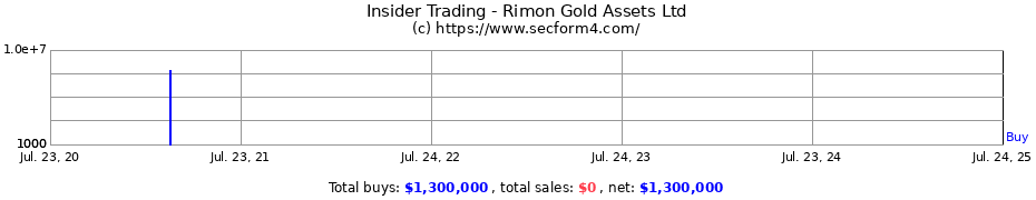 Insider Trading Transactions for Rimon Gold Assets Ltd