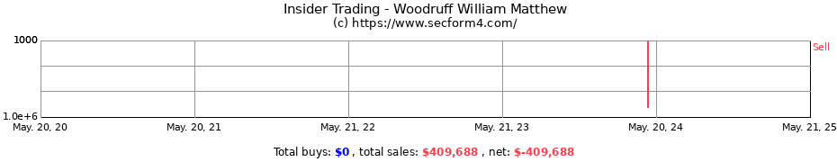 Insider Trading Transactions for Woodruff William Matthew