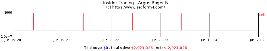 Insider Trading Transactions for Argus Roger R